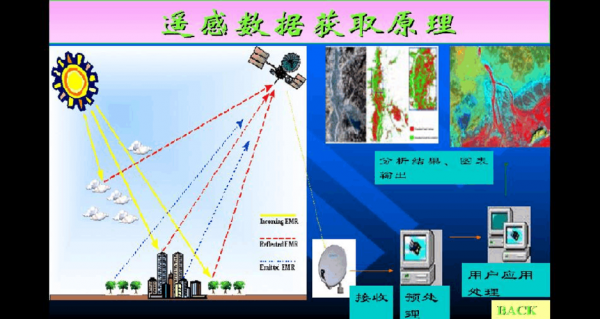 遥测与通信（遥测与遥感）