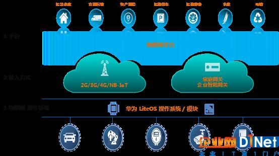 华为应用层物联网布局规划（应用层是物联网智能处理的中枢吗）-图1