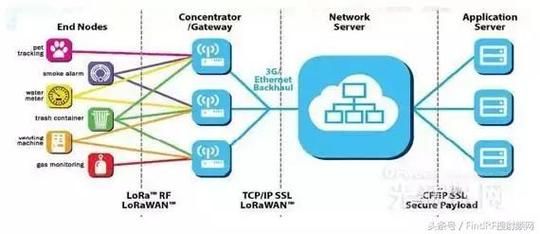 rora物联网什么技术（lora物联网解决方案）-图2