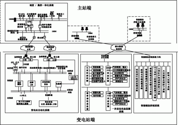 变电站通信工程（变电站通信系统）