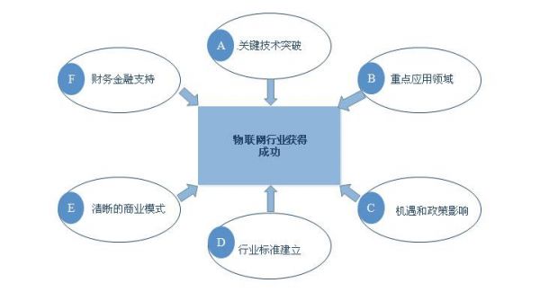 物联网技术主要成就（物联网成功的关键是什么）-图3