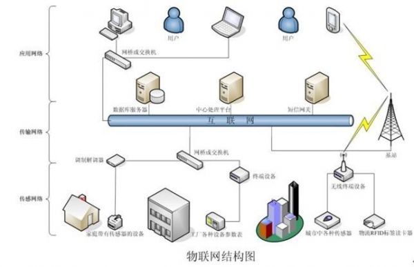 物联网的工作原理包括（物联网工作原理图）