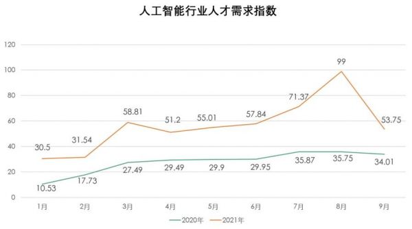 人工智能人才缺口（人工智能缺口大吗）-图2