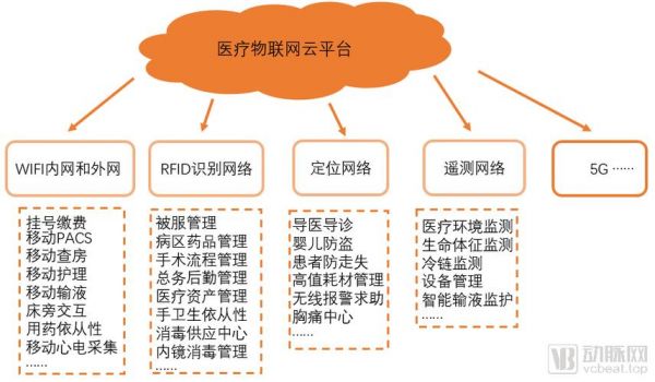 医疗数据物联网（医疗物联网包括电子信息档案吗）-图1