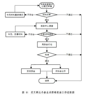 云端贴上excel（冬春救助流程）-图1