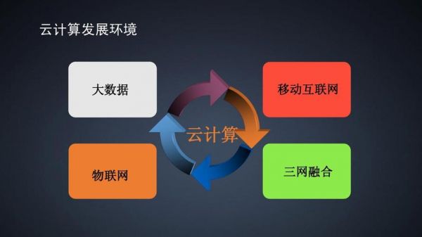 定义并解释下云计算物联网（简述什么是云计算,物联网,大数据,人工智能）