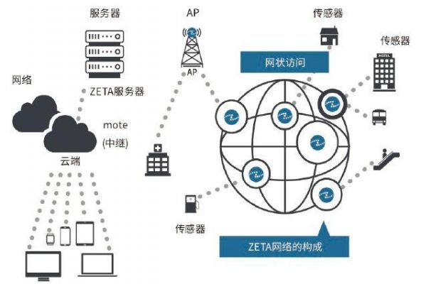 lpwan物联网技术（物联网l1）