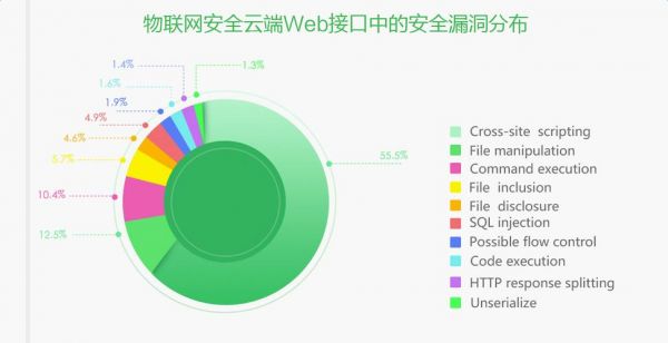 物联网设备漏洞扫描（物联网信息安全常见的漏洞类型）