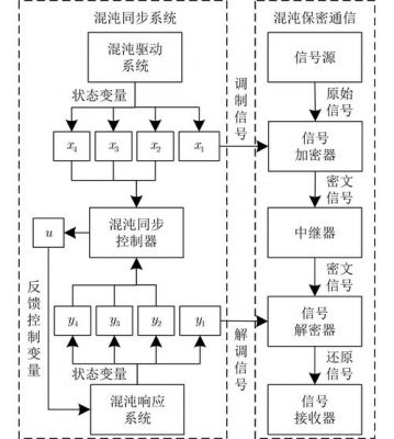 通信方案（基于混沌同步的保密通信方案）