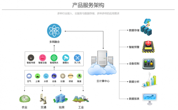 物联网采集数据的作用（物联网采集平台主要功能）-图1