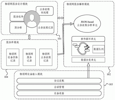 物联网支撑流程（物联网如何架构实现）