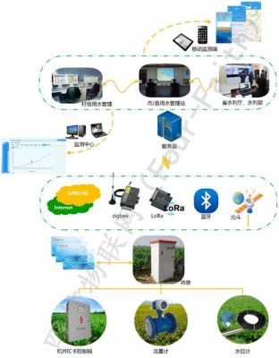 物联网灌溉系统设计（物联网智能灌溉系统）-图1