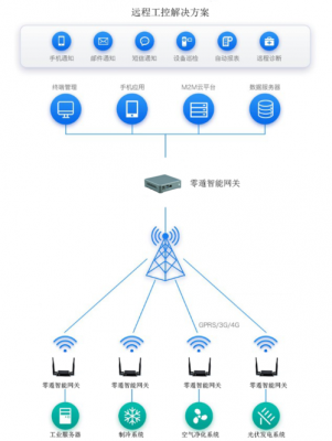 物联网远程访问路由器（物联网远程监控）-图1