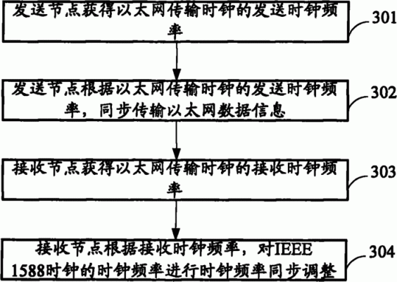 通信时钟同步的简单介绍-图1