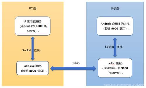 androidpc通信（安卓的通信机制）