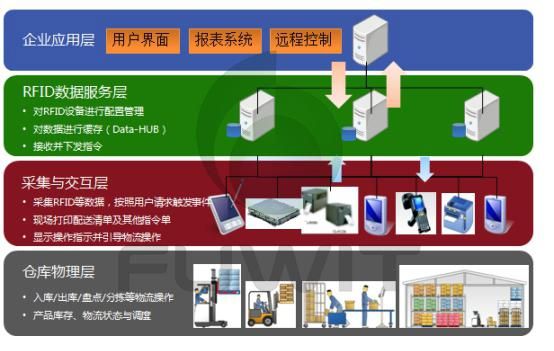 物联网rfid多领域应用解决方案（物联网rfid有哪些应用）