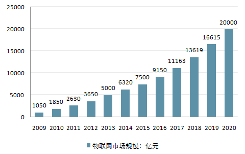 现代互联网物联网（物联网互联网的现状及发展趋势）-图2