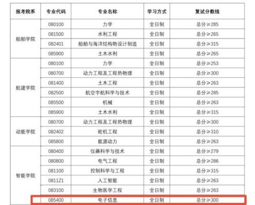 通信考研性价比（通信考研性价比高的院校）-图2