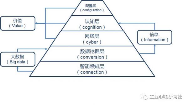 物联网架构cps（物联网架构师）-图3