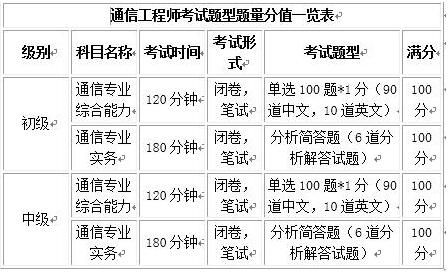 通信工程师考试条件的简单介绍-图3