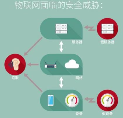 物联网存在的安全威胁（物联网系统面临的安全威胁主要包括）