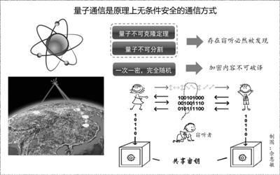 粒子通信（量子通信过程中可进行高速逻辑运算）