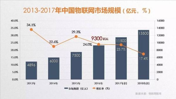 中国物联网规模（2020年中国物联网行业市场规模）-图3