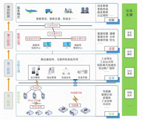 物联网识别技术包括（物联网识别技术包括）