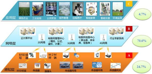 物联网21个项目有哪些（物联网l1）