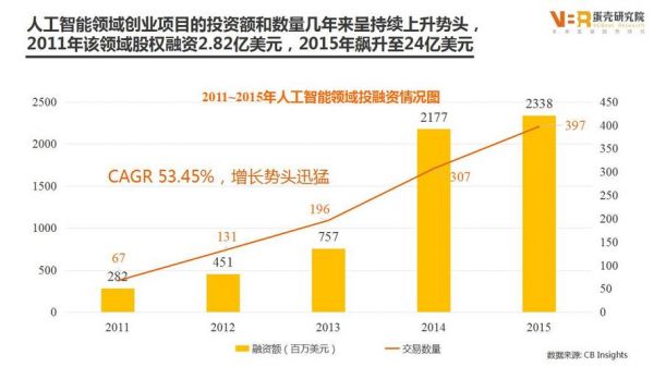 人工智能融资vr（人工智能融资计划是什么）