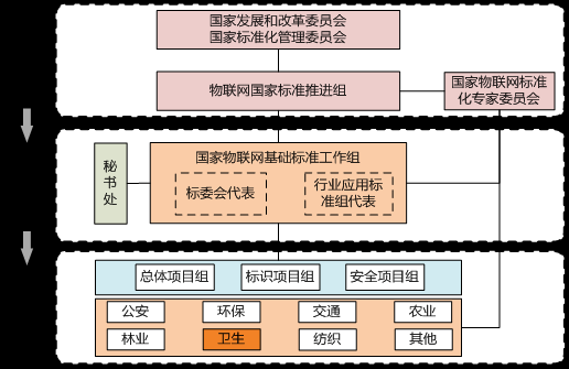 物联网标准化组织（物联网中国标准组织有哪些）