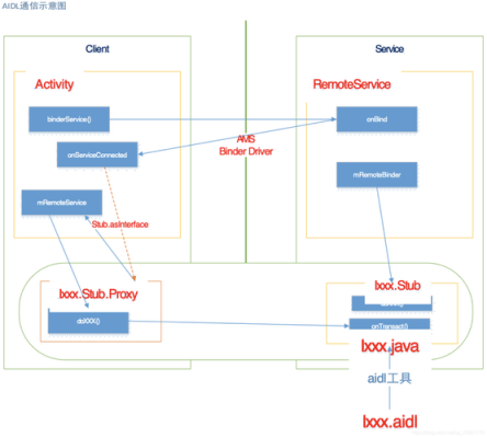 aidl通信（ai+通信）