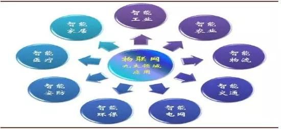 物联网环境具有的特点是?（物联网在环境工程中的应用）-图2