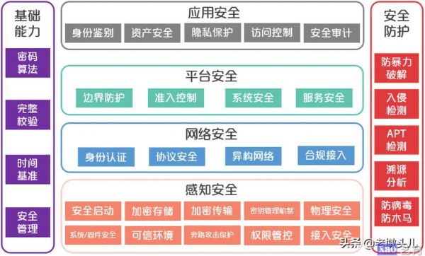 物联网物的安全管理系统（物联网安全管理包括）