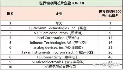 上海物联网芯片（上海物联网芯片公司排名）