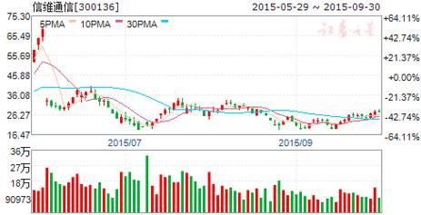 信维通信股票行情（信维通信股票行情怎么样）-图2