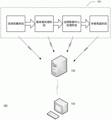 物联网数据上报存储java（物联网数据处理流程）