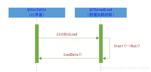 qt线程间通信（qt线程之间传递数据）