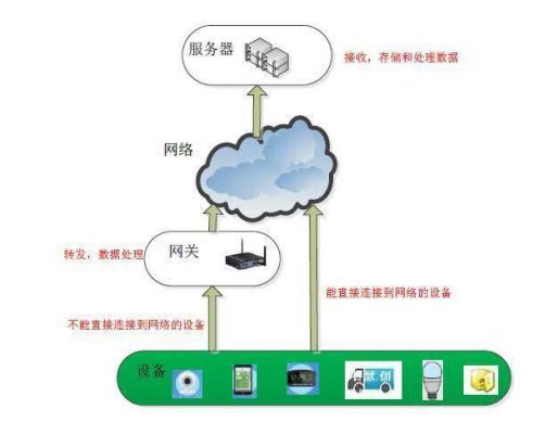 关于物联网服务器搭建http的信息-图2