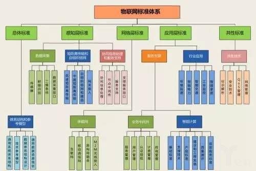 物联网iso标准体系（物联网行业标准）-图2