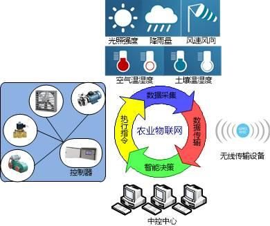 物联网综合应用层（物联网综合应用层农业典型系统应用案例分析）-图3