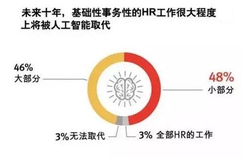 人工智能对员工替代（人工智能替代hr带来的弊端）-图2