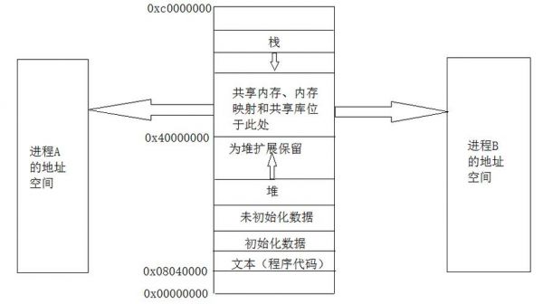 进程间共享存储区通信（进程间通信的共享内存机制）-图2