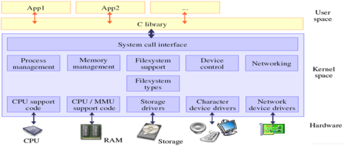 嵌入式linux通信（linux 嵌入式）-图1