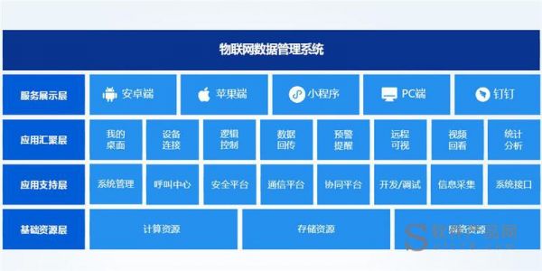 物联网服务管理系统技术（物联网管理平台功能）