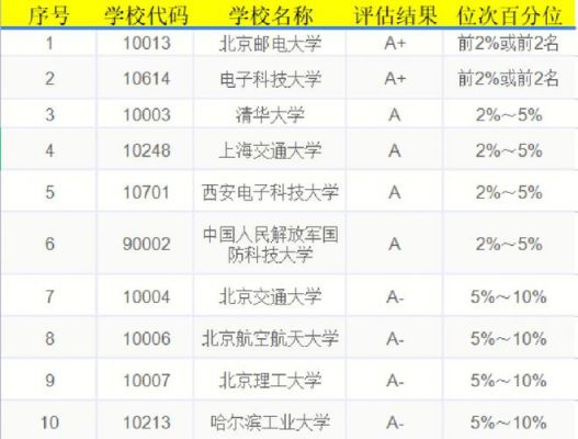 信息与通信专业排名（信息与通信专业排名大学排名）