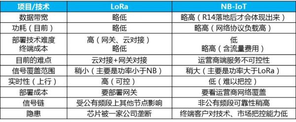 lora物联网抗干扰（物联网nb和lora的区别）