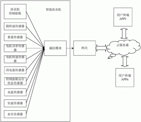 如何用云服务器建udp物联网（云服务器如何实现）