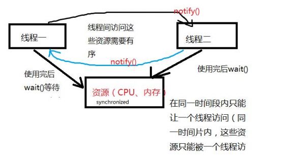 c线程之间通信（c线程同步有几种方法）-图1