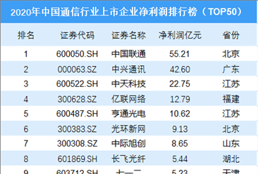 通信行业大公司（通信企业排行榜）-图1